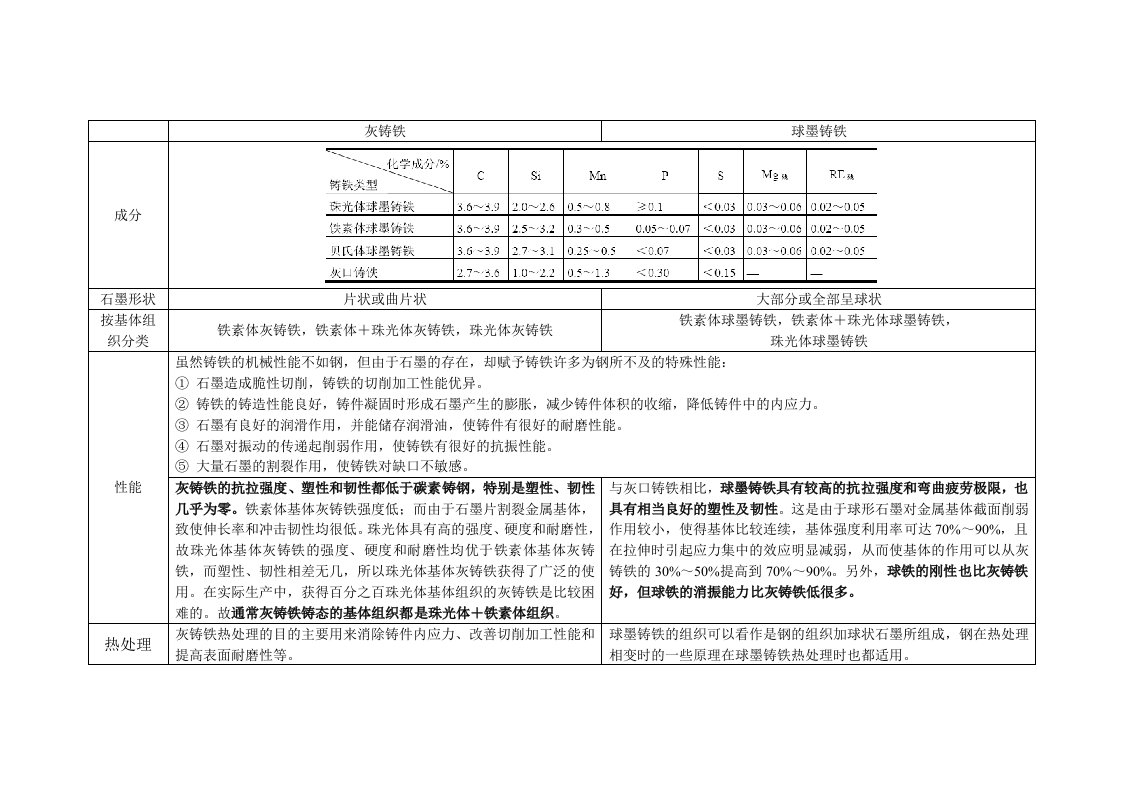 灰铸铁与球墨铸铁对比