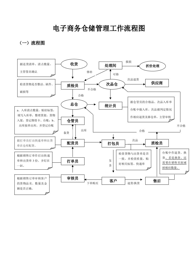 电子商务仓储管理工作流程图