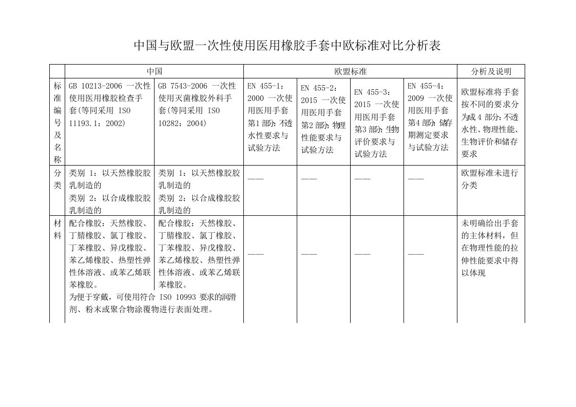 中国与欧盟一次性使用医用橡胶手套中欧标准对比分析表