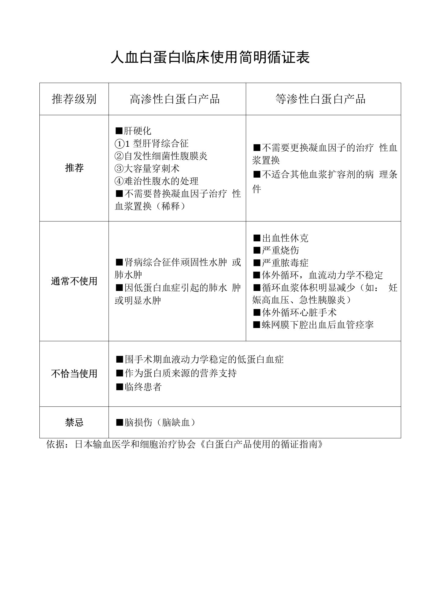 医院人血白蛋白临床使用简明循证表