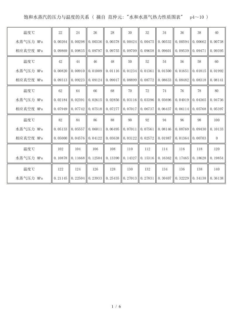 饱和水蒸汽的压力与温度的关系介绍