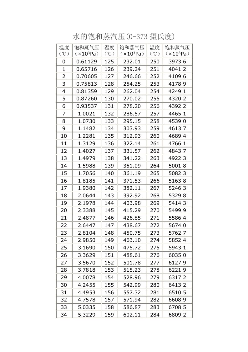 水的饱和蒸汽压(0-373摄氏度)