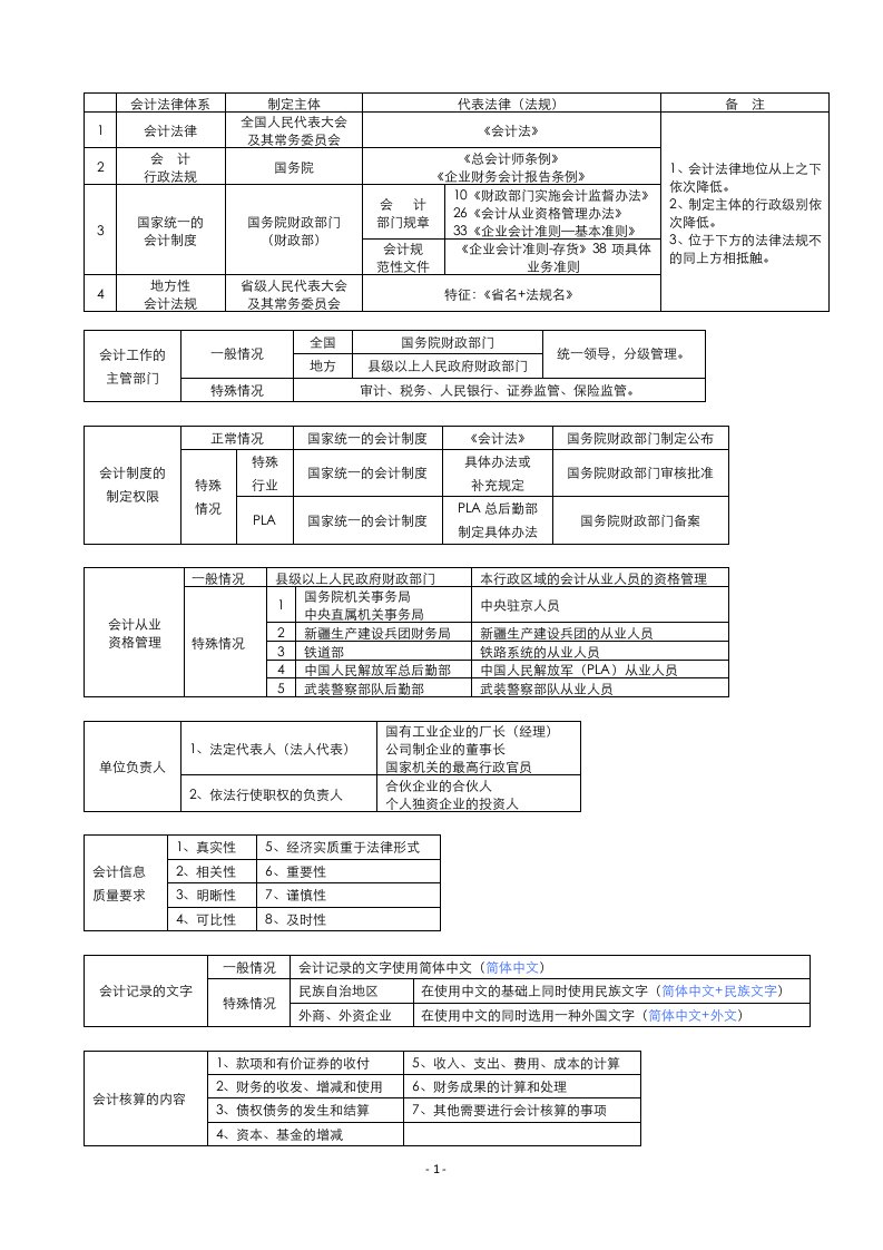 财经法规与会计职业道德要点最终稿