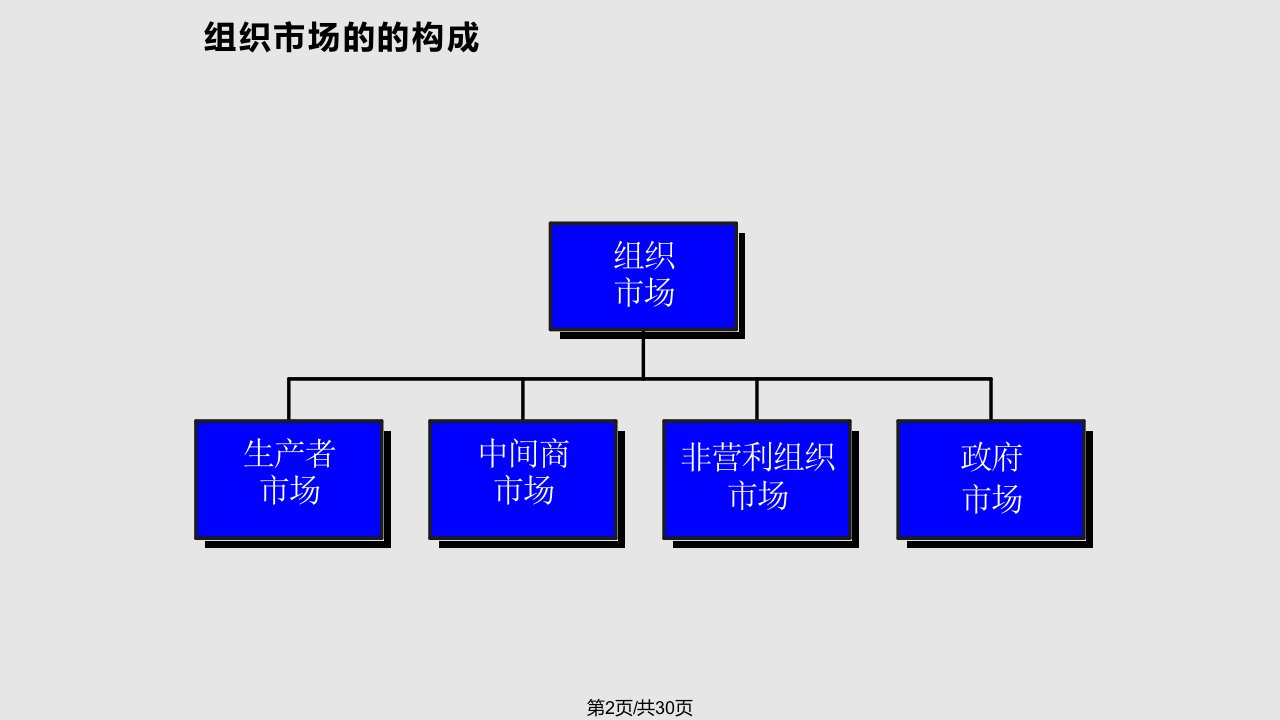 组织市场研究