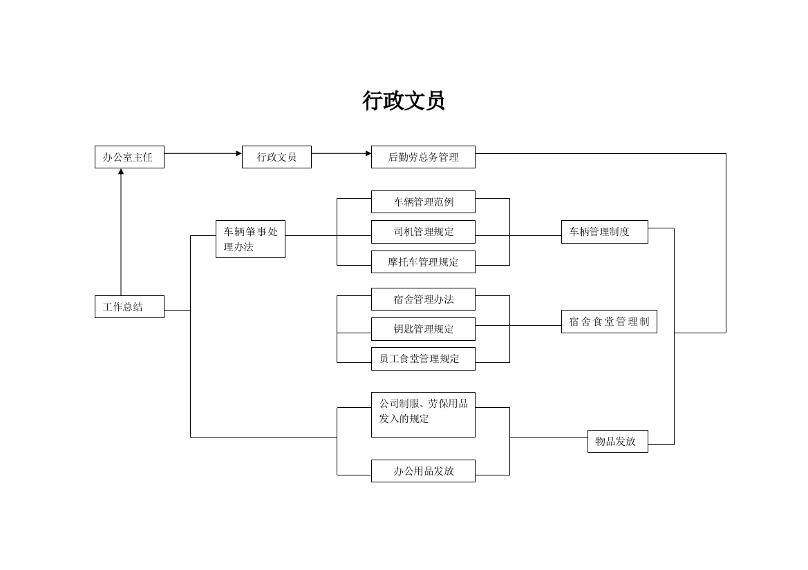 行政文员流程图