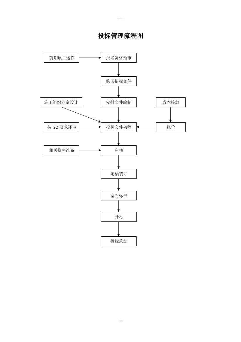 投标管理流程及制度