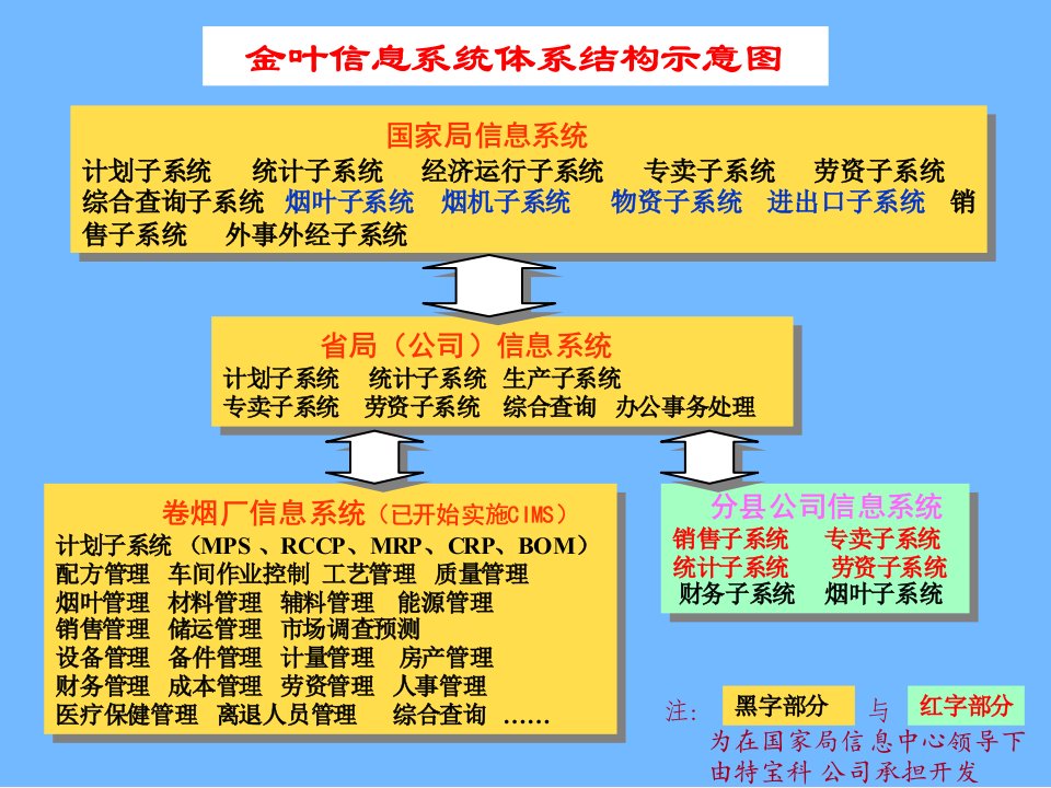 烟草行业管理信息系统规划设计方案