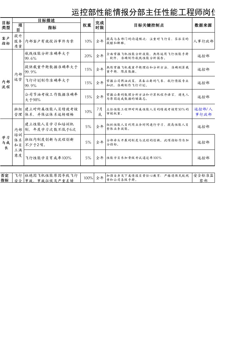 绩效管理表格-航空物流公司主任性能工程师绩效考核表