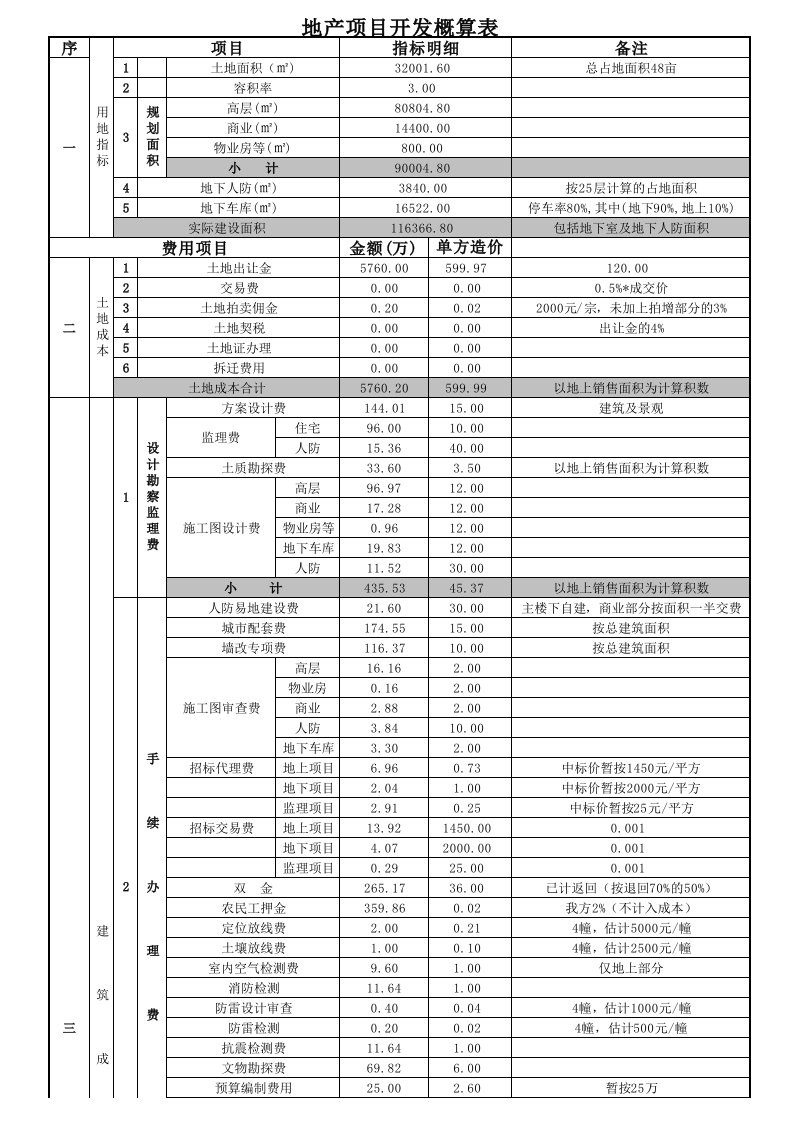 (最新)房地产开发预算表