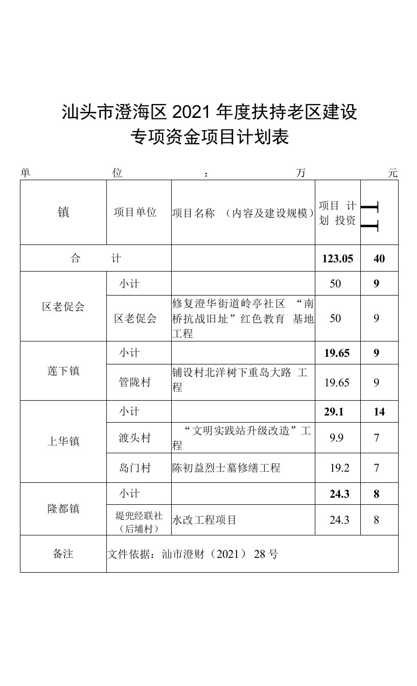 汕头市澄海区2021年度扶持老区建设专项资金项目计划表