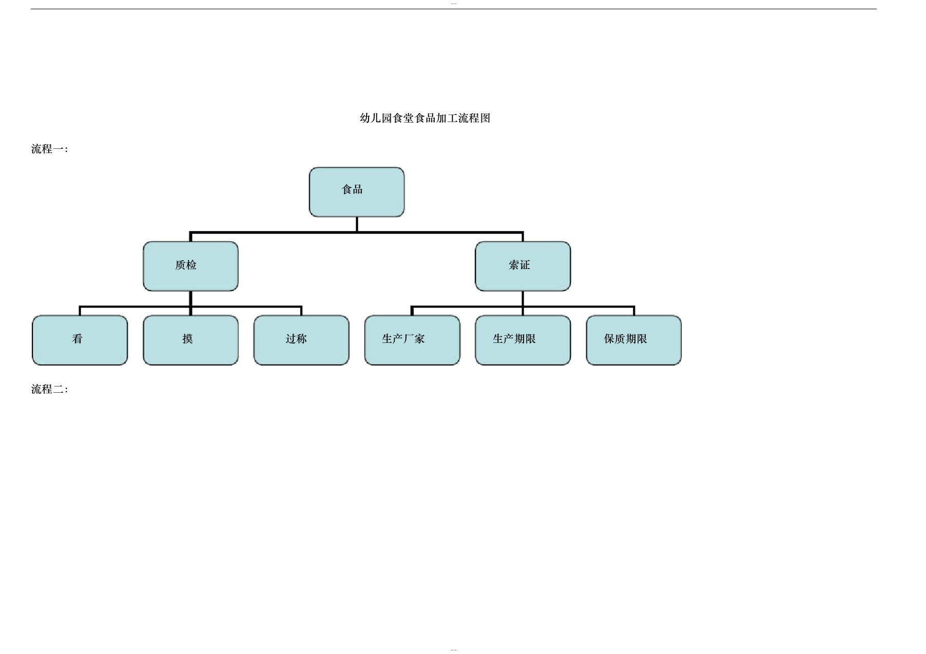 幼儿园食堂食品加工流程图