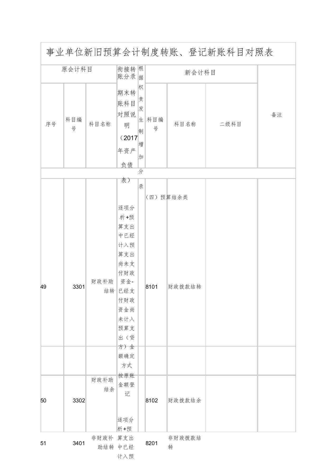 2019年行政事业单位新旧预算会计制度转账、登记新账科目对照表