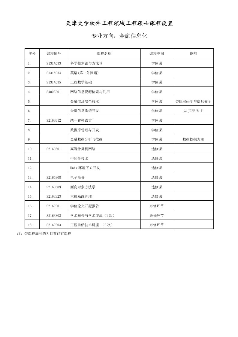 天津大学软件工程领域工程硕士课程设置