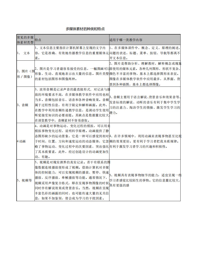 多媒体素材的种类和特点