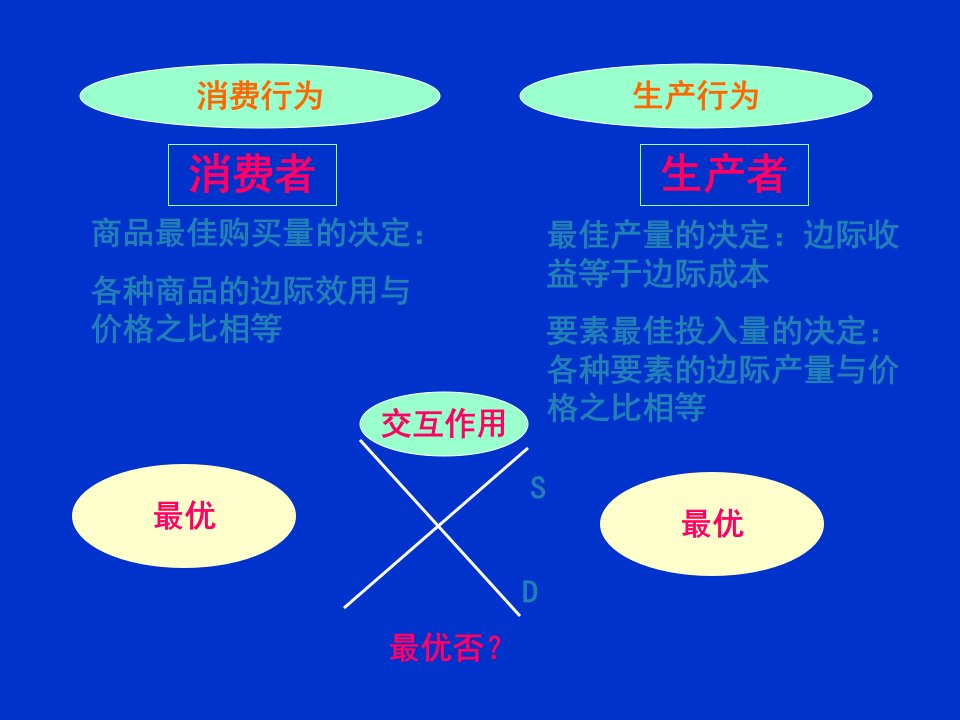 经济学原理市场结构与企业行为