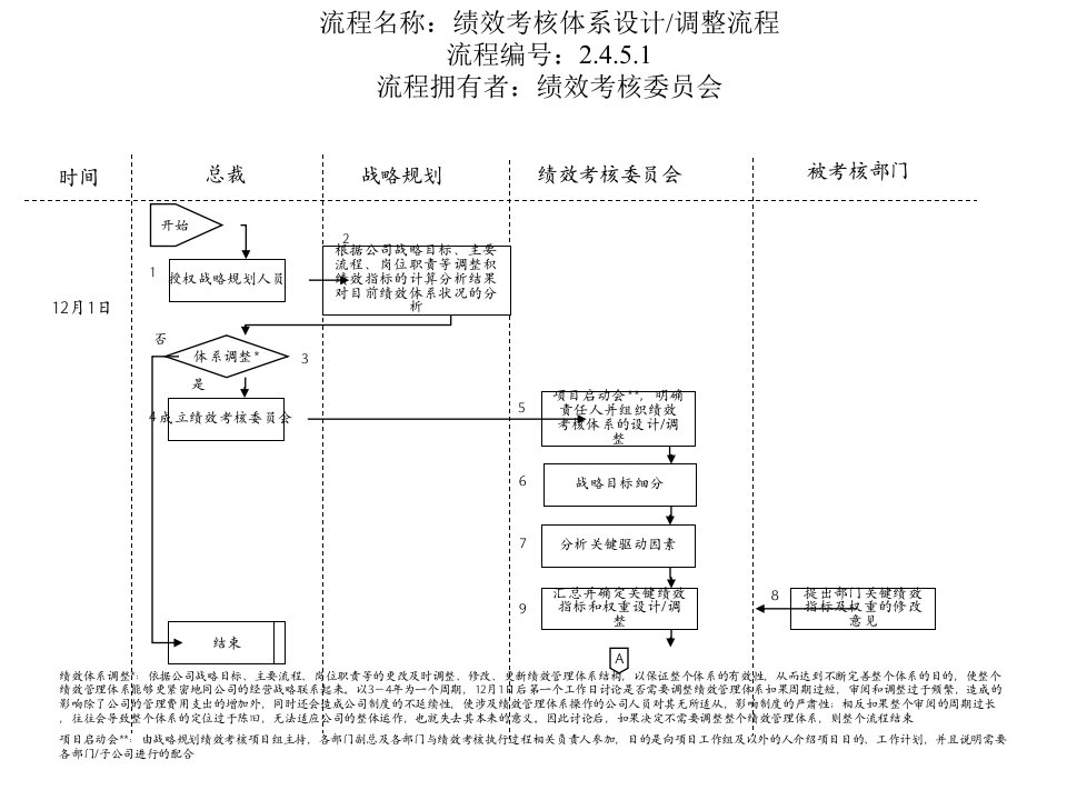 绩效考核委员会-绩效考核体系设计&调整流程