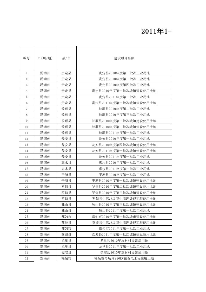 2011年1-11月省政府批准建设用地情况表（精选）