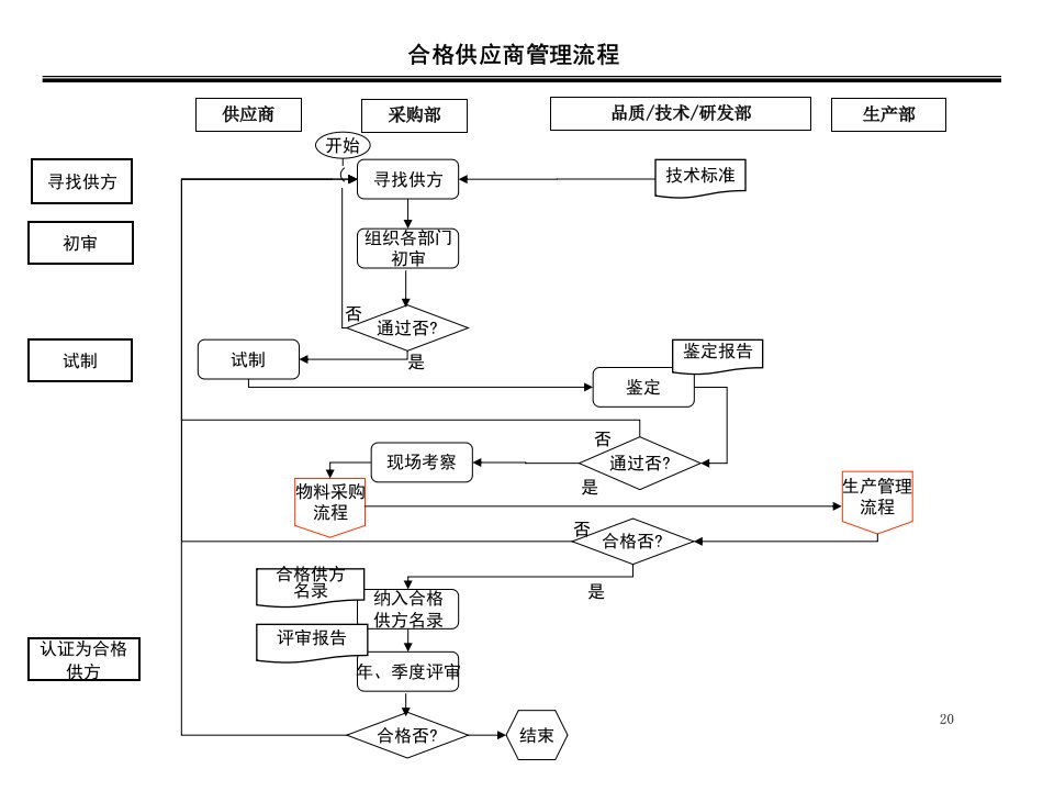 采购部合格供应商管理流程图及说明ppt课件