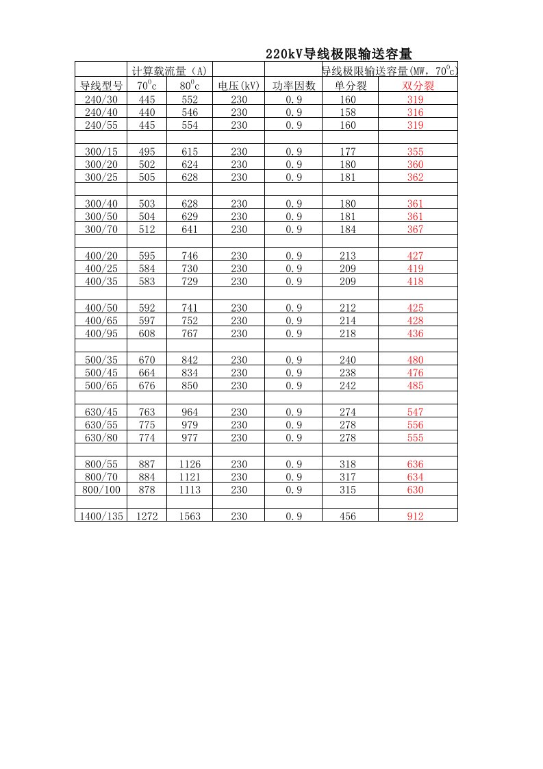 220kV导线极限输送容量