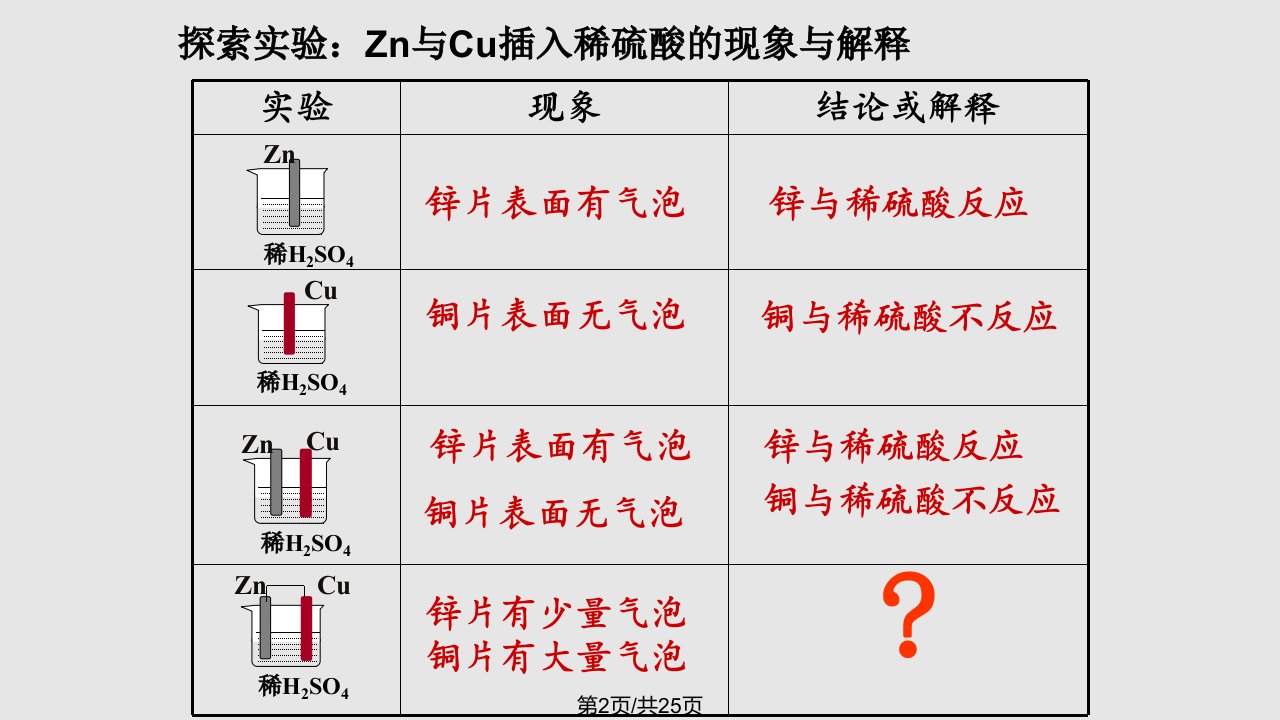 苏教版高一化学必修二化学能转化为电能课件