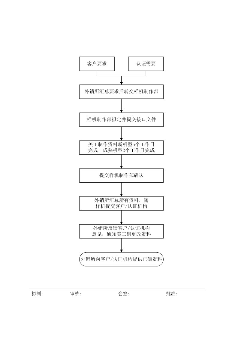 流程管理-样机美工资料制作流程