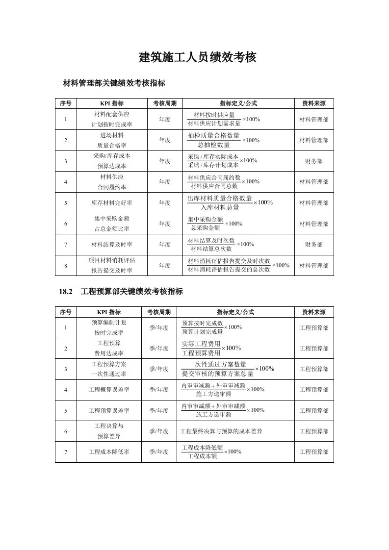 建筑施工行业绩效考核kpi指标库