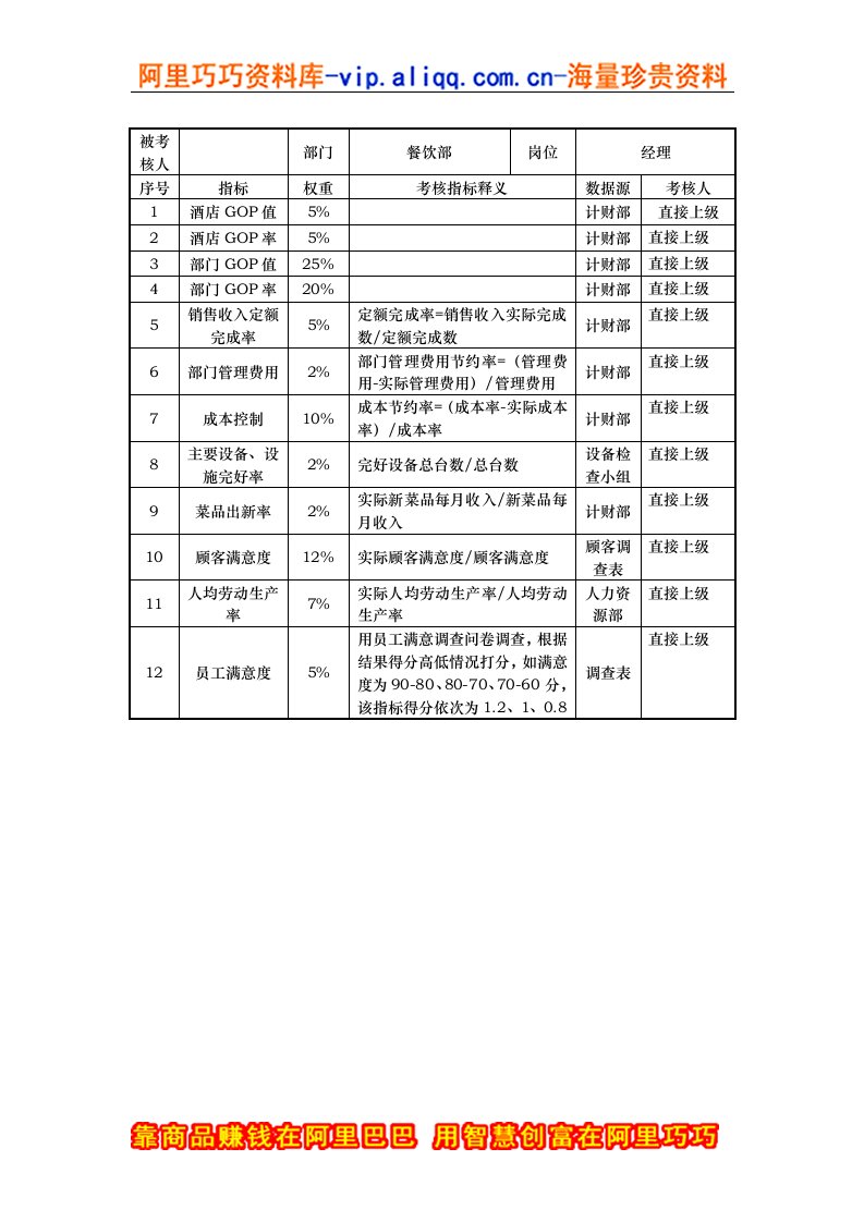 精选餐饮部经理考核指标说明表