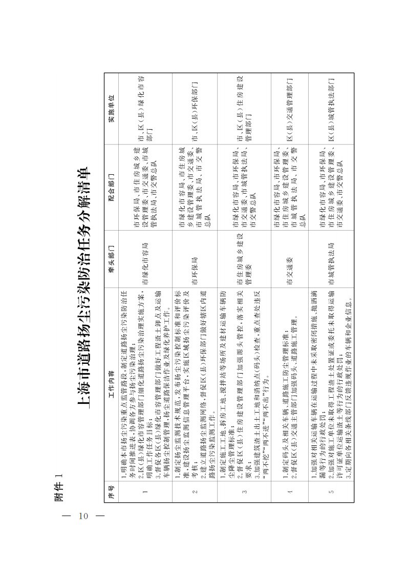 附件2：扬尘防治违规违法行为处罚规定清单.pdf