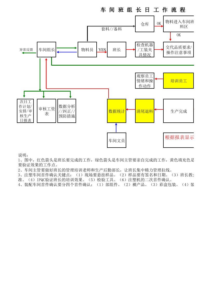 生产车间班组长日工作流程