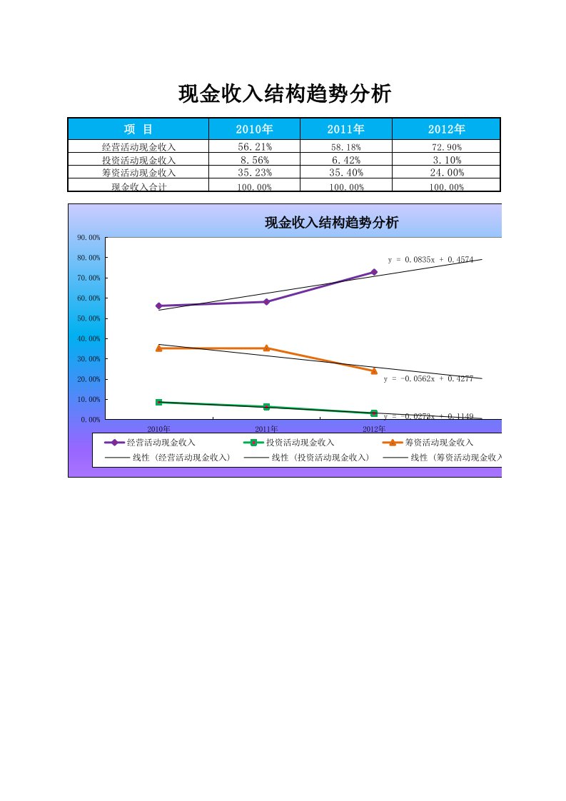 企业管理-现金收入结构趋势分析