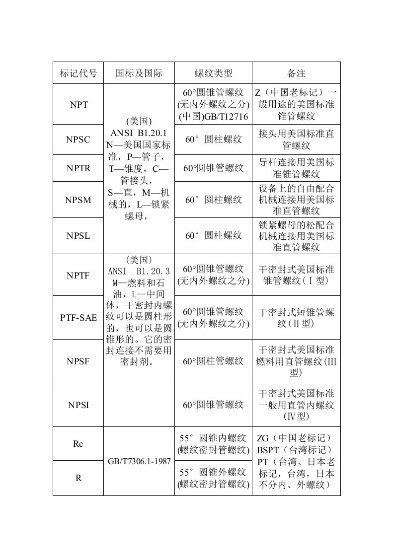 螺纹代号对照表