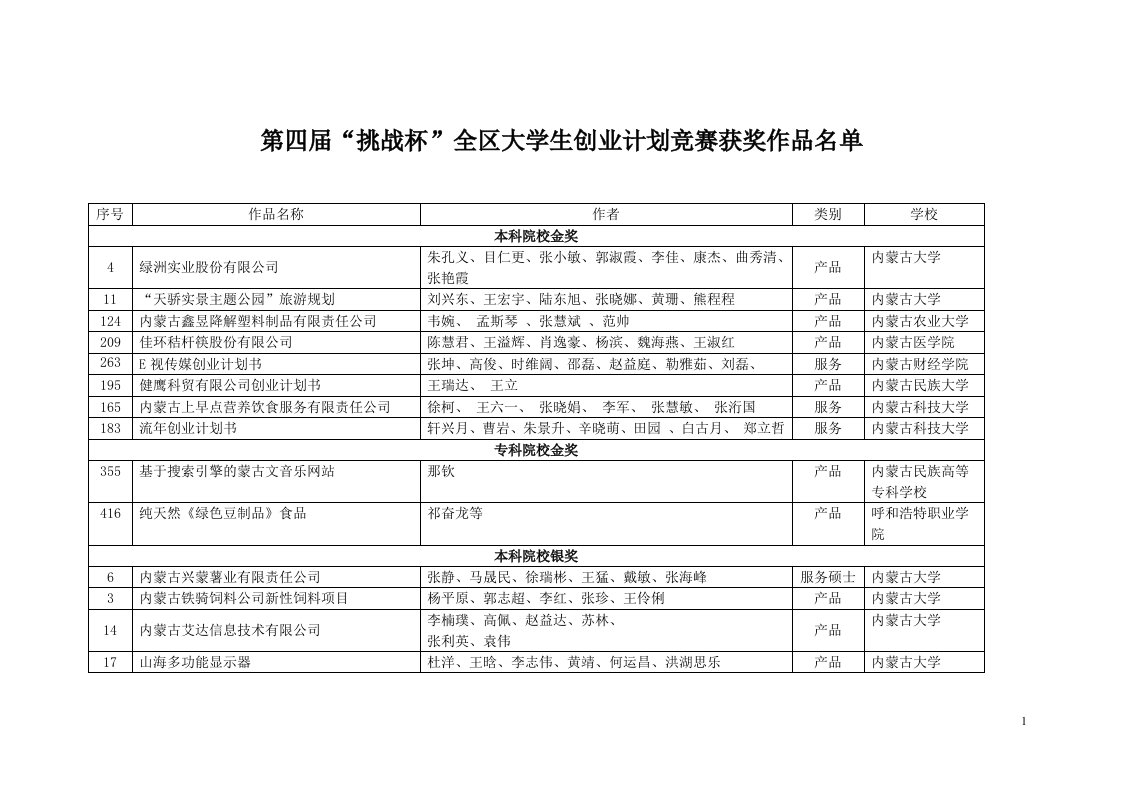 第四届“挑战杯”全区大学生创业计划竞赛获奖作品名单