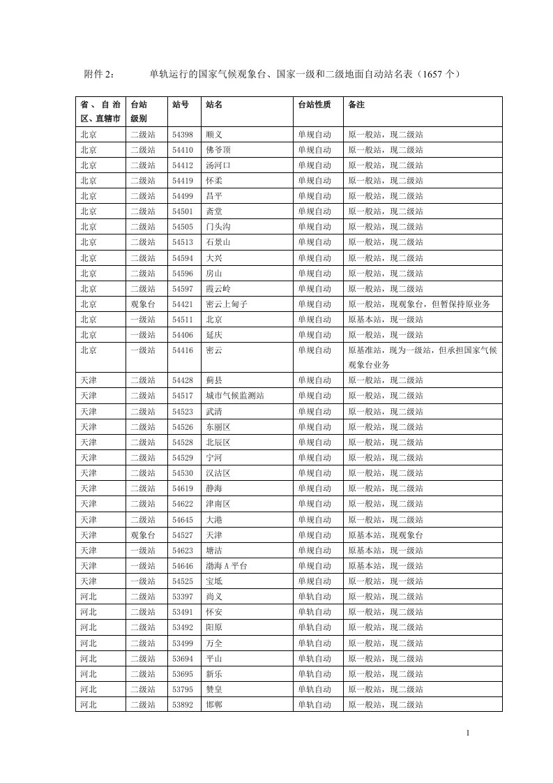 全国气象站号