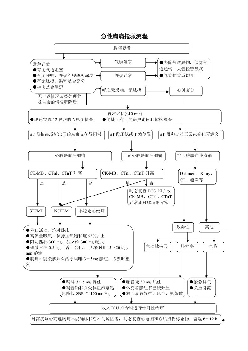 急性胸痛抢救流程