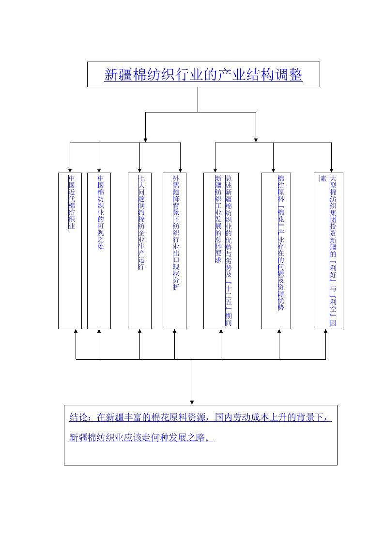 新疆棉纺织行业的产业结构调整