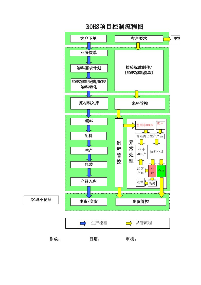 ROHS项目控制流程图