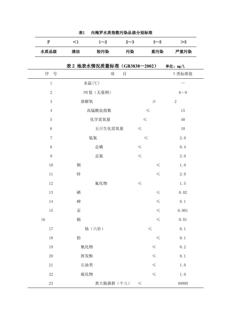 内梅罗水质指数污染等级划分标准