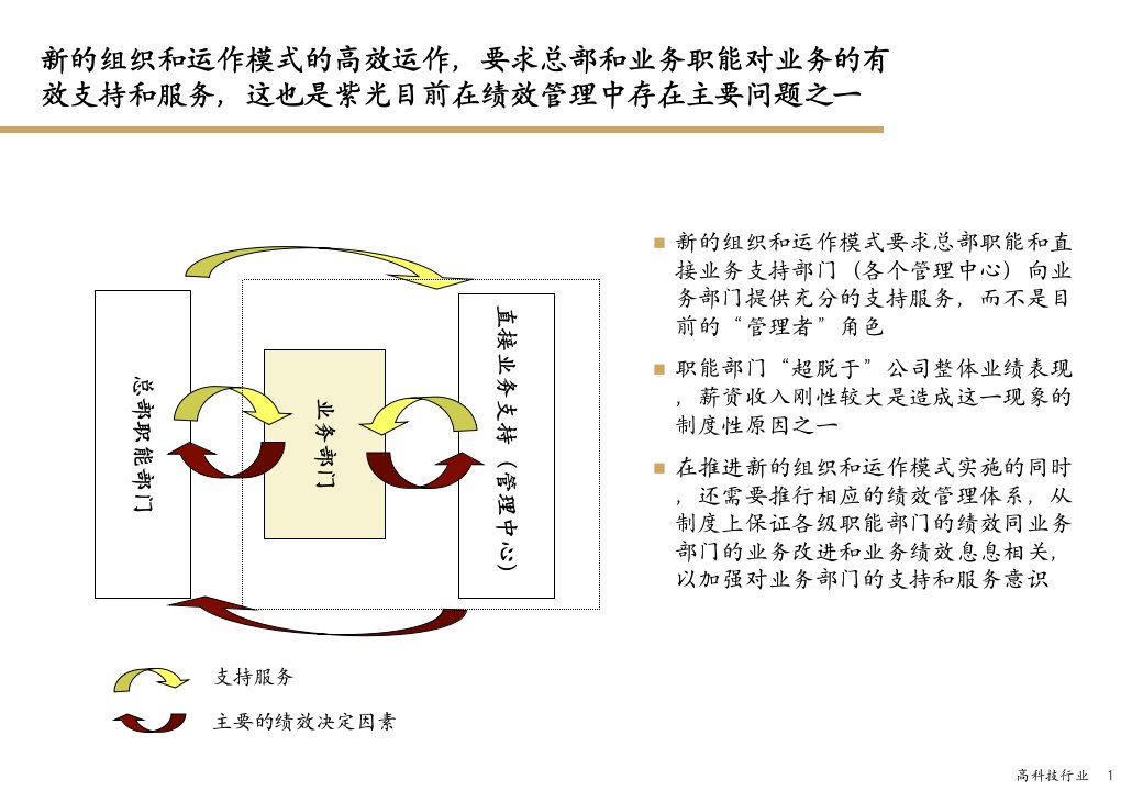 KPI管理体系的设计与流程