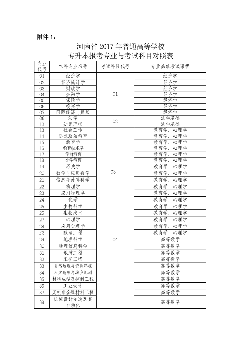 河南省普通高等学校选拔优秀专科毕业生