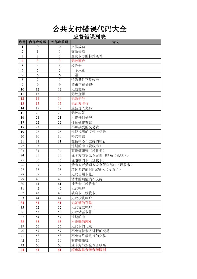 银联网关错误代码大全