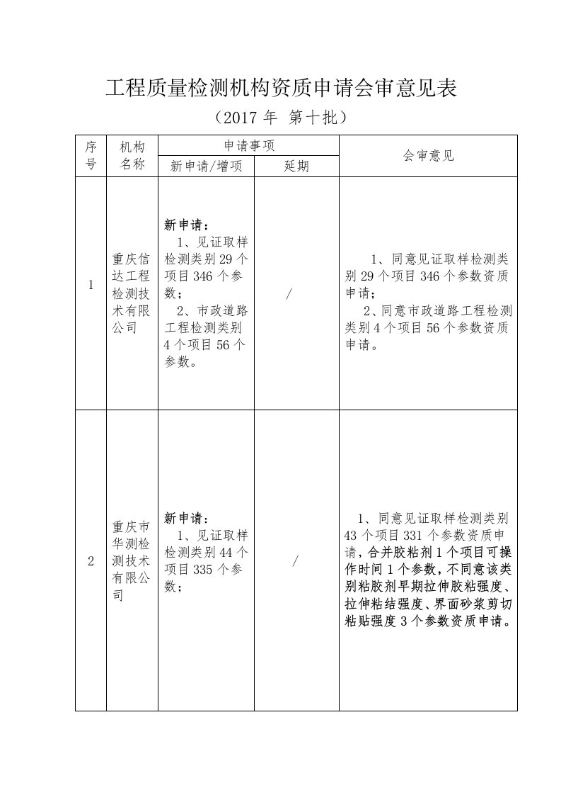 工程质量检测机构资质申请会审意见表