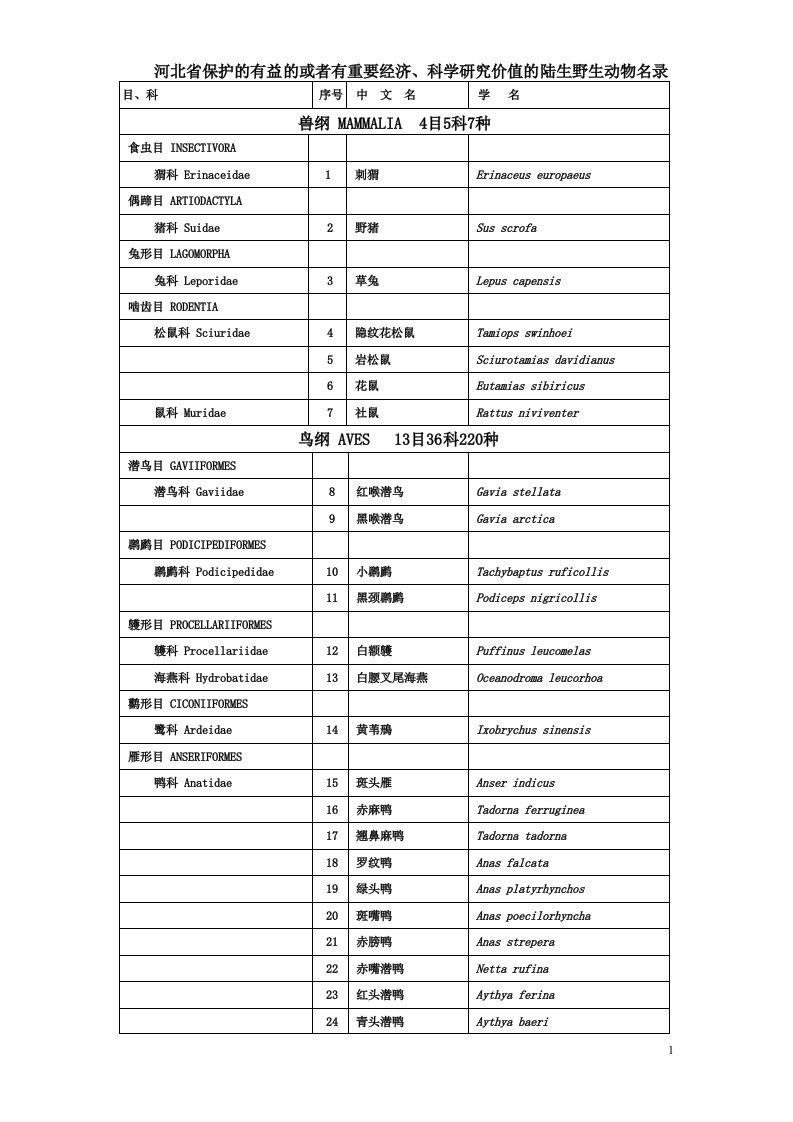 河北省保护的有益的或者有重要经济,科学研究价值的陆生野生动物名录