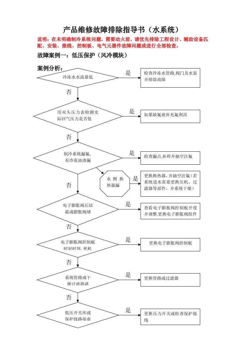 产品维修故障排除指导书(水系统)