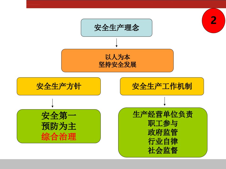 安全生产法知识培训学习资料ppt课件