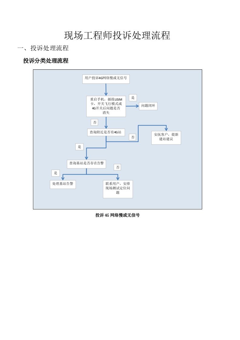 LTE网络投诉处理流程