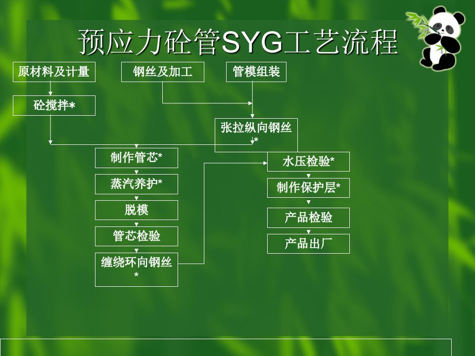 3预应力混凝土管SYG工艺流程及技术规程简介