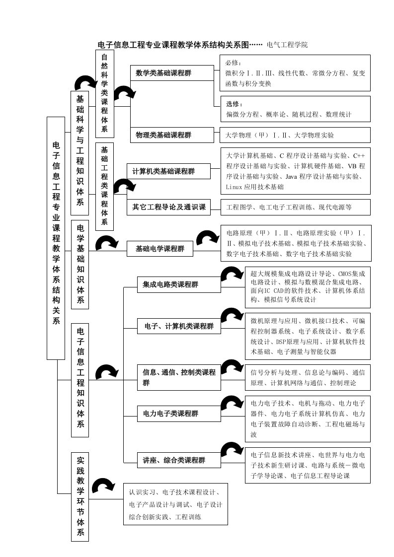 电子信息工程专业课程教学体系结构关系图