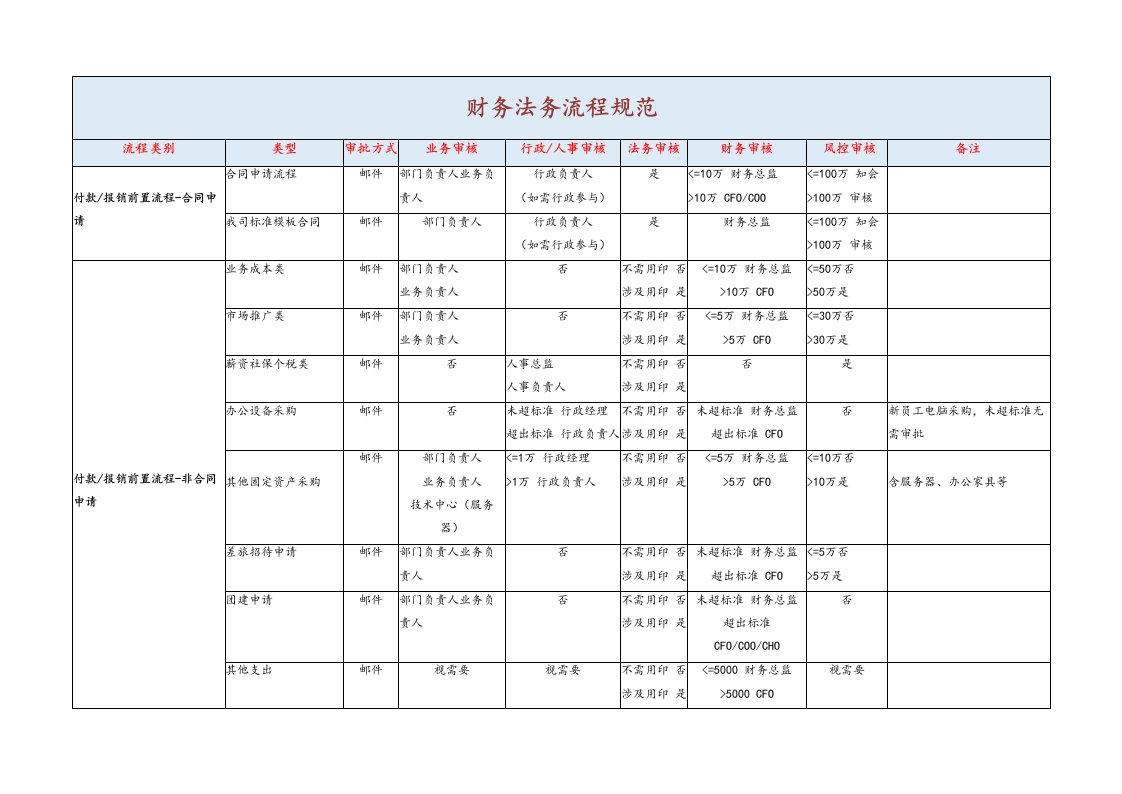 精品文档-00标准制度财务法务流程规范