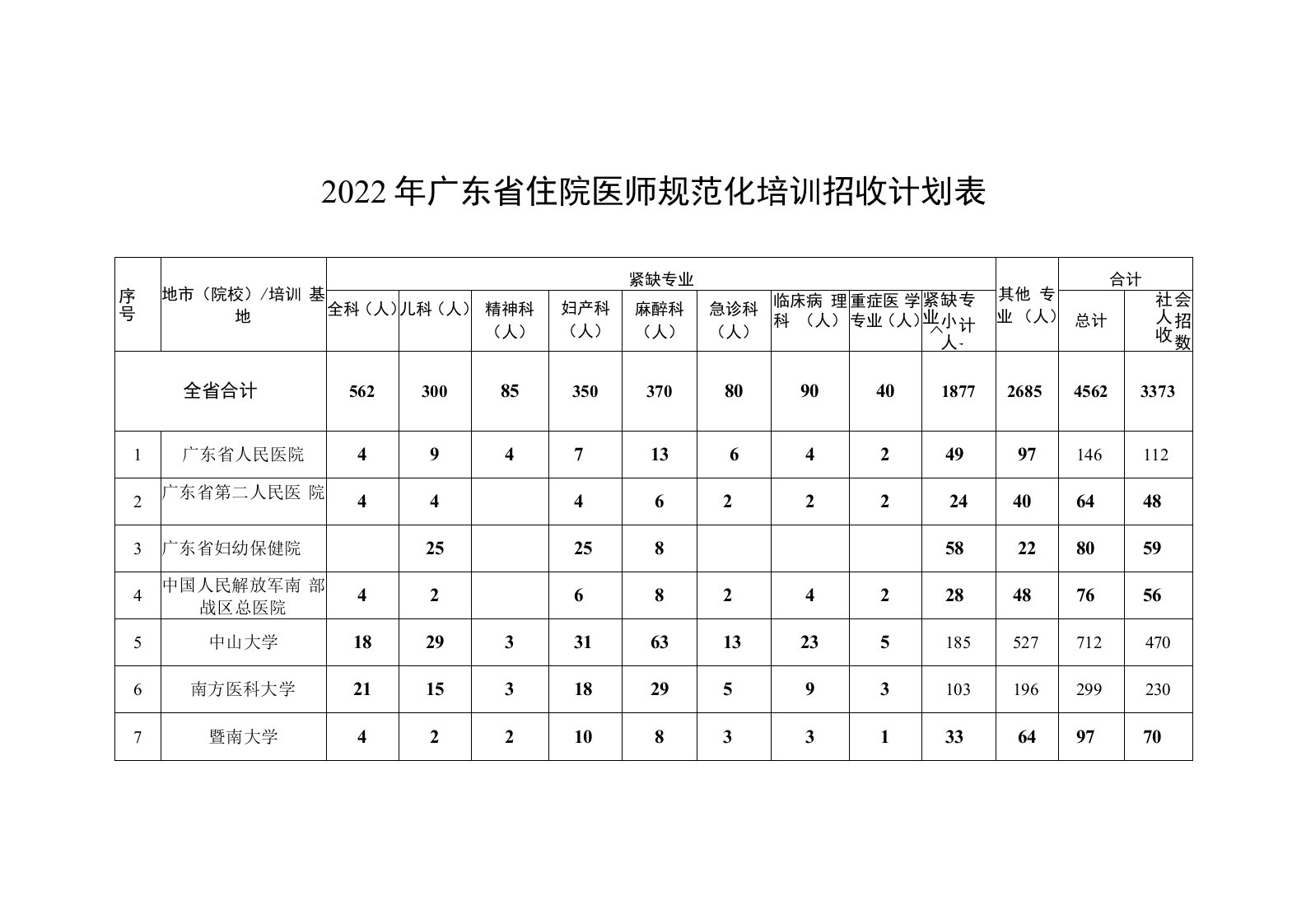 2022年广东省住院医师规范化培训招收计划表