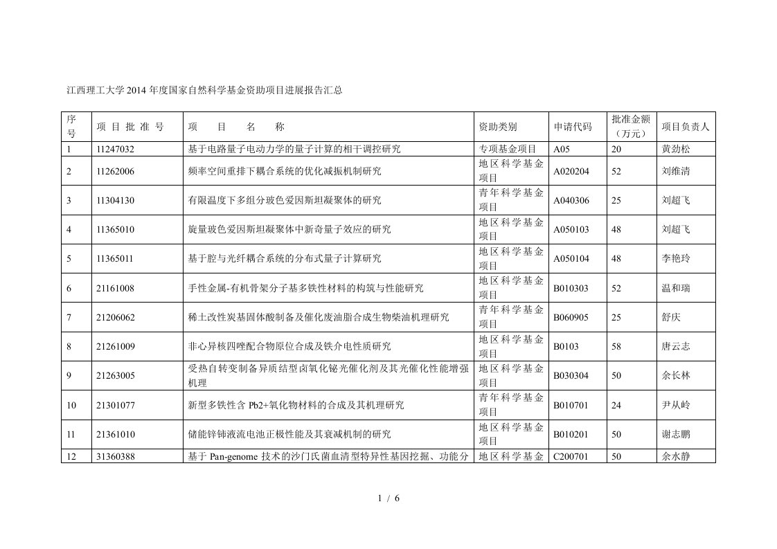 江西理工大学年度国家自然科学基金资助项目进展报告汇